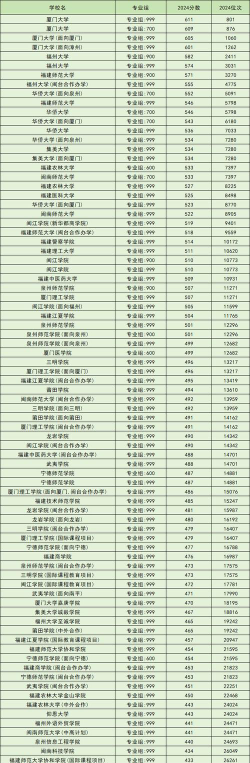 2024年福建历史类406分能报的大学有哪些