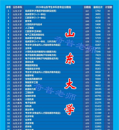 2024年山东345分能报的大学有哪些