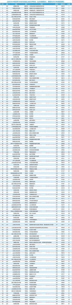 2024年山东360分能报的大学有哪些