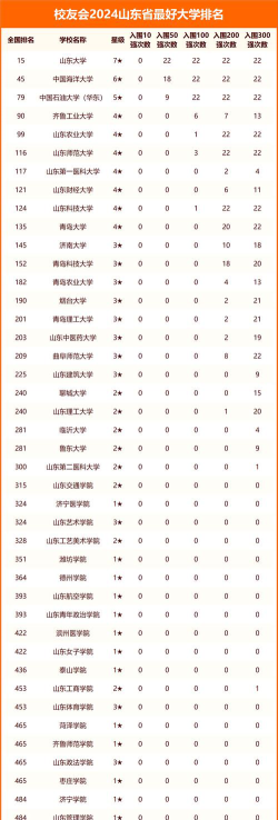 2024年山东366分能报的大学有哪些
