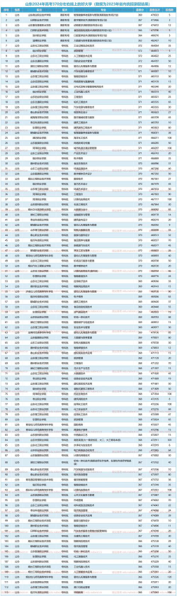 2024年山东370分能报的大学有哪些