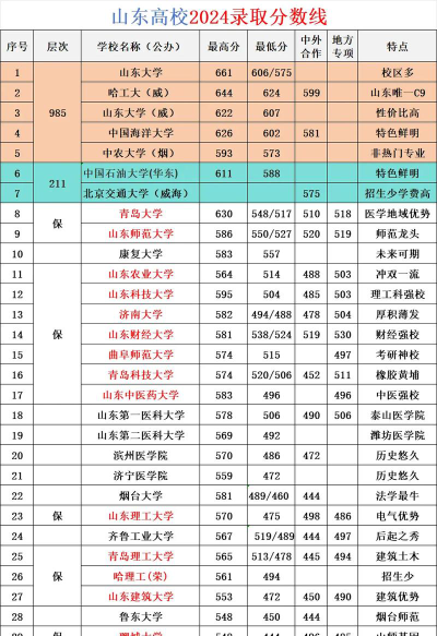 2024年山东418分能报的大学有哪些
