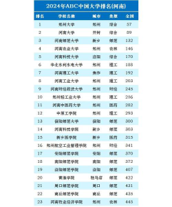 2024年河南425分能报的大学有哪些