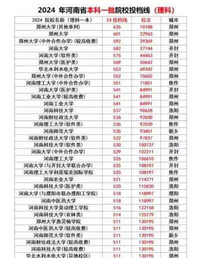 2024年河南文科486分能报的大学有哪些