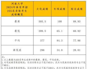 2024年河南理科255分能报的大学有哪些