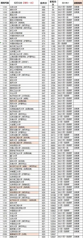 2024年河南理科548分能报的大学有哪些