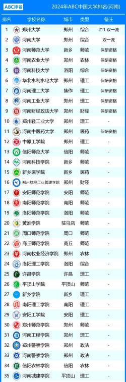 2024年河南理科558分能报的大学有哪些