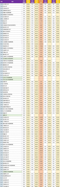 2024年河南理科585分能报的大学有哪些