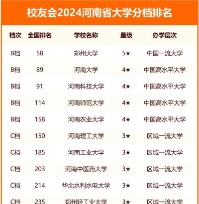 2024年河南理科592分能报的大学有哪些