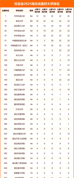 2024年湖北248分能报的大学有哪些
