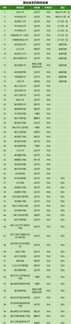 2024年湖北439分能报的大学有哪些