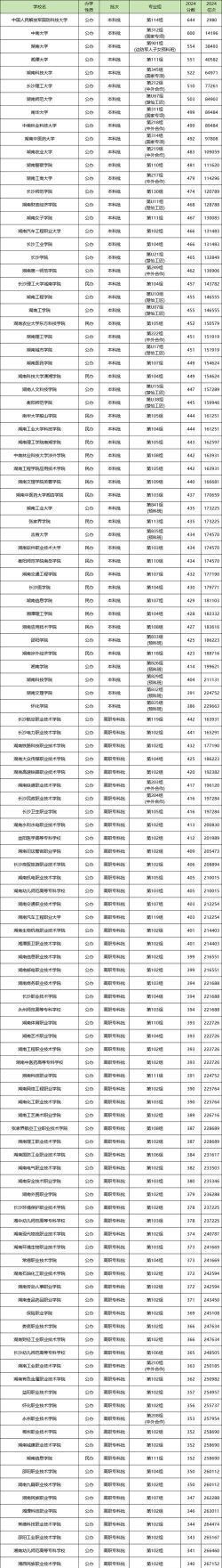 2024年湖南478分能报的大学有哪些