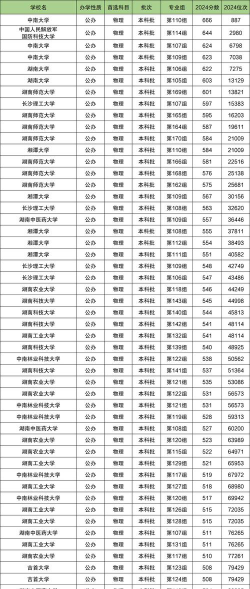2024年湖南物理类409分能报的大学有哪些