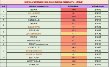 2024年湖南物理类454分能报的大学有哪些
