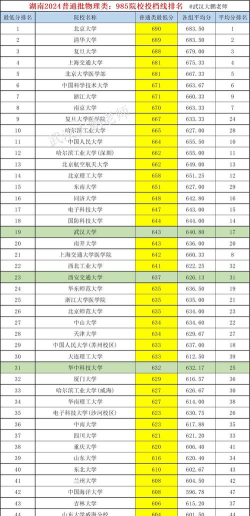 2024年湖南物理类596分能报的大学有哪些