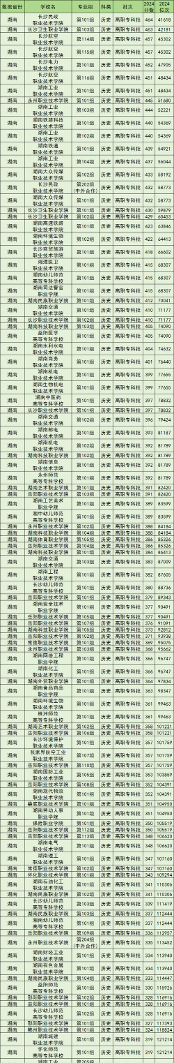 2024年湖南历史类216分能报的大学有哪些