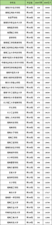 2024年湖南历史类363分能报的大学有哪些