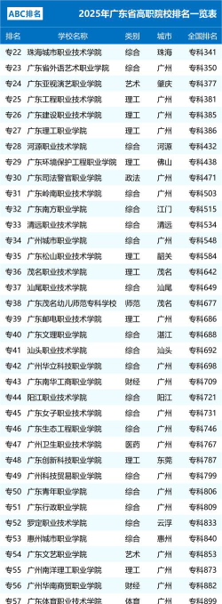 广东职业技术学院是专科吗