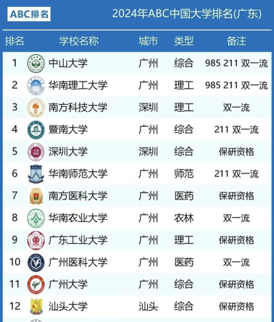 2024年广东577分能报的大学有哪些