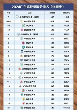 2024年广东物理类525分能报的大学有哪些