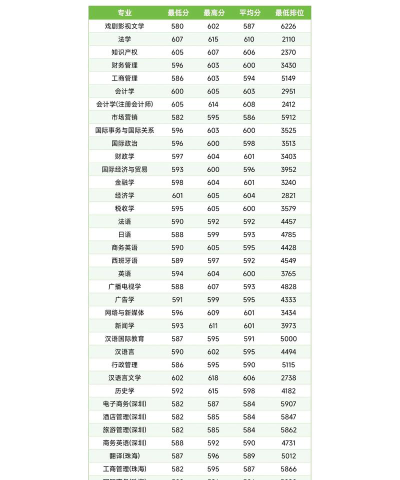 2024年广东历史类587分能报的大学有哪些