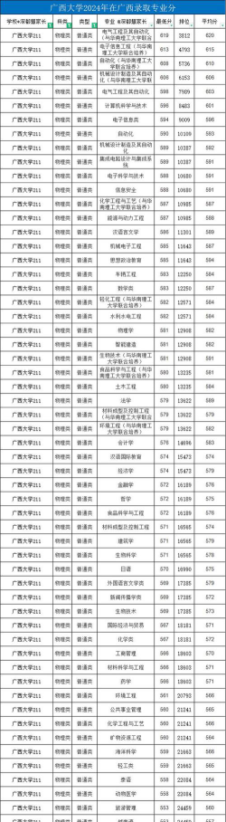 2024年广西261分能报的大学有哪些