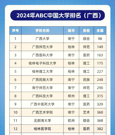 2024年广西304分能报的大学有哪些