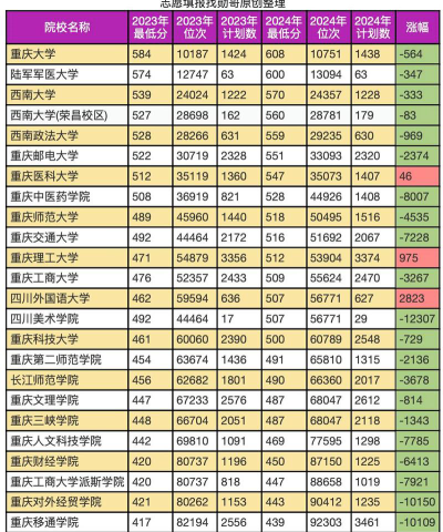 2024年重庆255分能报的大学有哪些