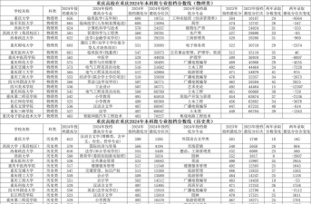 2024年重庆物理类261分能报的大学有哪些