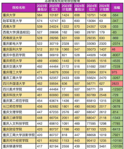 2024年重庆历史类543分能报的大学有哪些