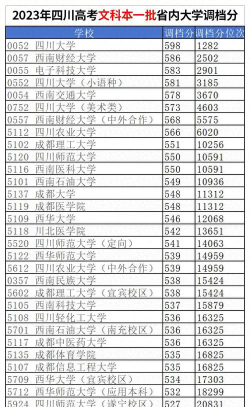 2024年四川文科297分能报的大学有哪些