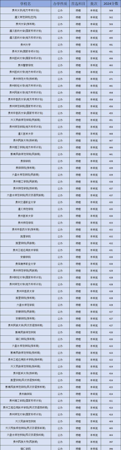 2024年贵州369分能报的大学有哪些