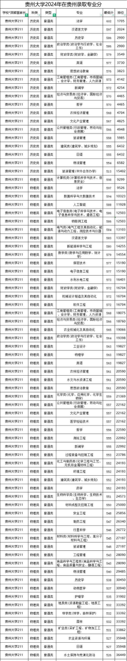 2024年贵州386分能报的大学有哪些