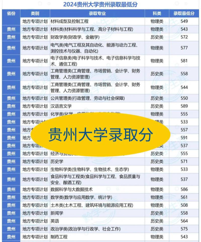 2024年贵州411分能报的大学有哪些