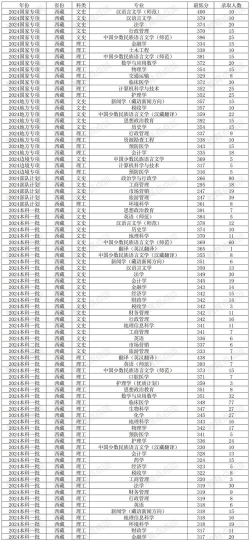 2024年西藏285分能报的大学有哪些