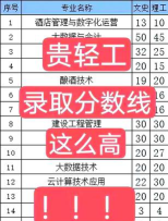和君职业学院2023年在贵州各专业招生人数