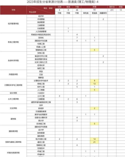 大连民族大学2023年在云南各专业招生人数