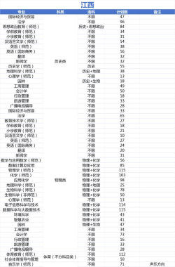 上饶师范学院2023年在云南各专业招生人数