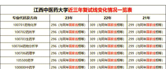 江西中医药大学2023年在云南各专业招生人数