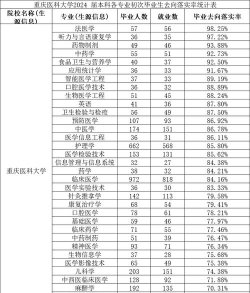 重庆医科大学2023年在云南各专业招生人数