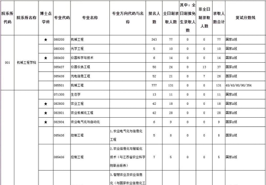 江苏大学2023年在云南各专业招生人数