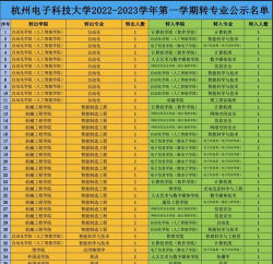 杭州电子科技大学2023年在云南各专业招生人数