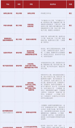 北京理工大学2023年在云南各专业招生人数