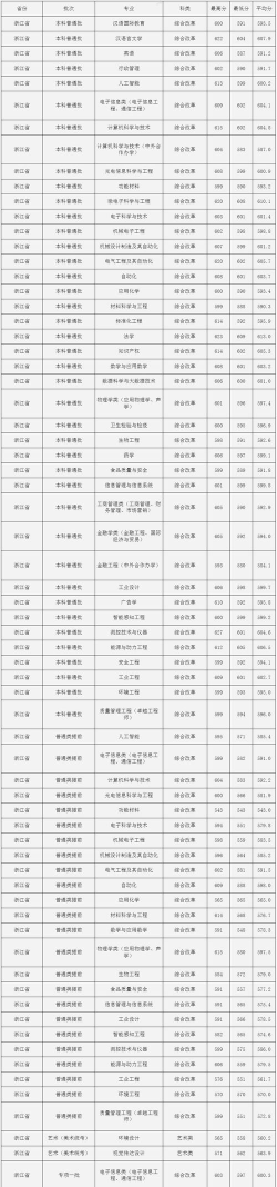 中国计量大学2023年在云南各专业招生人数