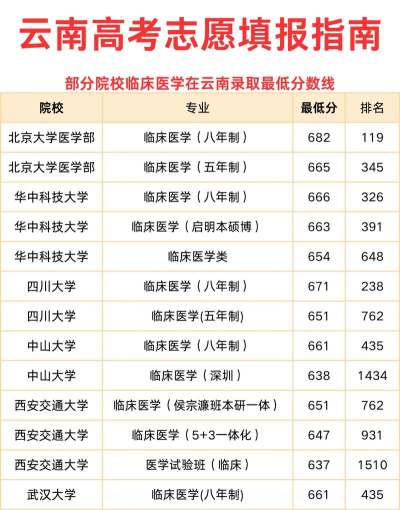 中国医科大学2023年在云南各专业招生人数