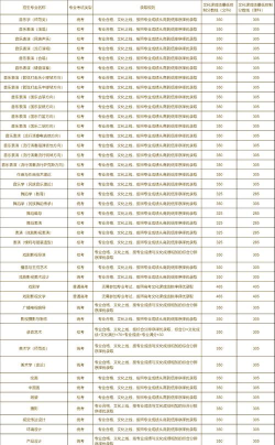 云南艺术学院2023年在云南各专业招生人数