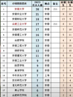 合肥大学2023年在云南各专业招生人数
