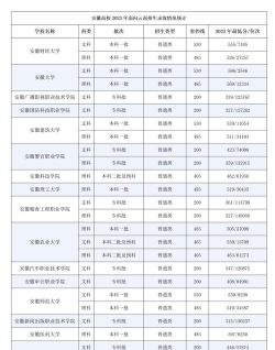 安徽财经大学2023年在云南各专业招生人数