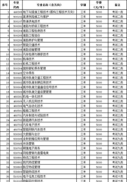 河北交通职业技术学院2023年在云南各专业招生人数
