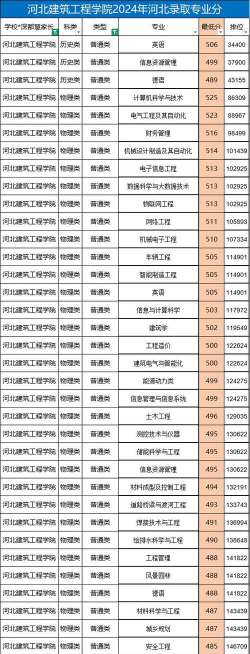 河北建筑工程学院2023年在云南各专业招生人数